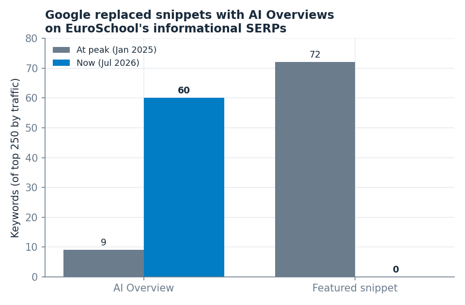 Bar chart: AI Overviews on these SERPs rose from 9 to 60 while featured snippets fell from 72 to 0.