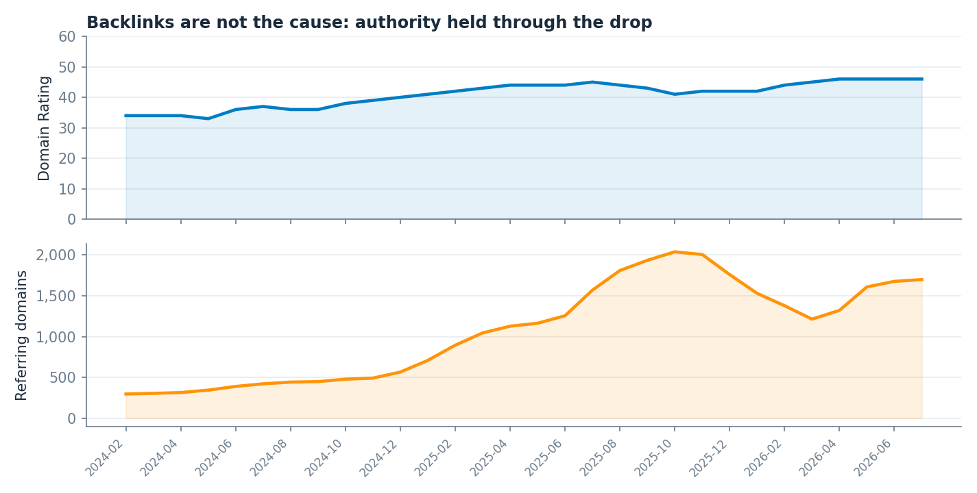 Two small charts showing Domain Rating rising from 34 to 46 and referring domains healthy throughout the decline.