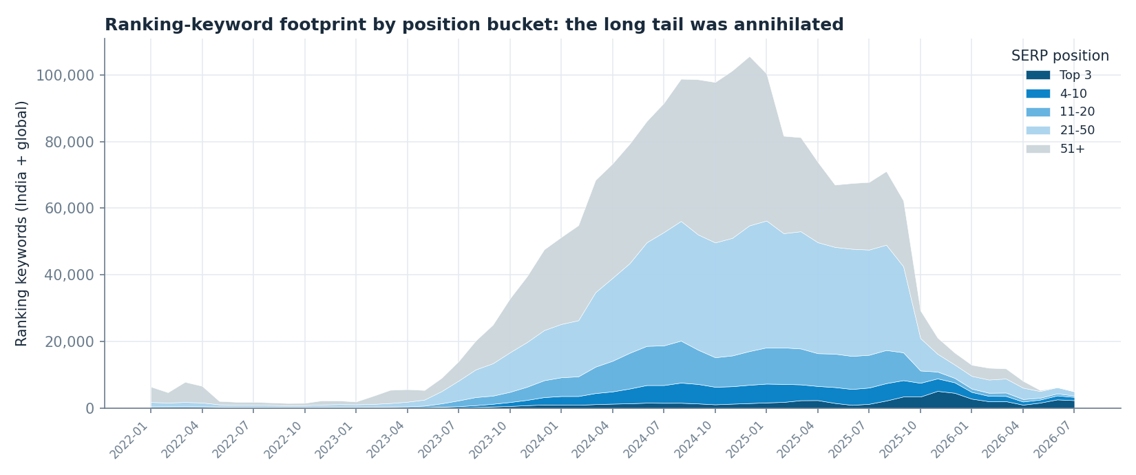 Stacked-area chart of ranking keywords by position bucket: the long tail (positions 21-100) balloons then collapses, while top-3 stays thin but steady.