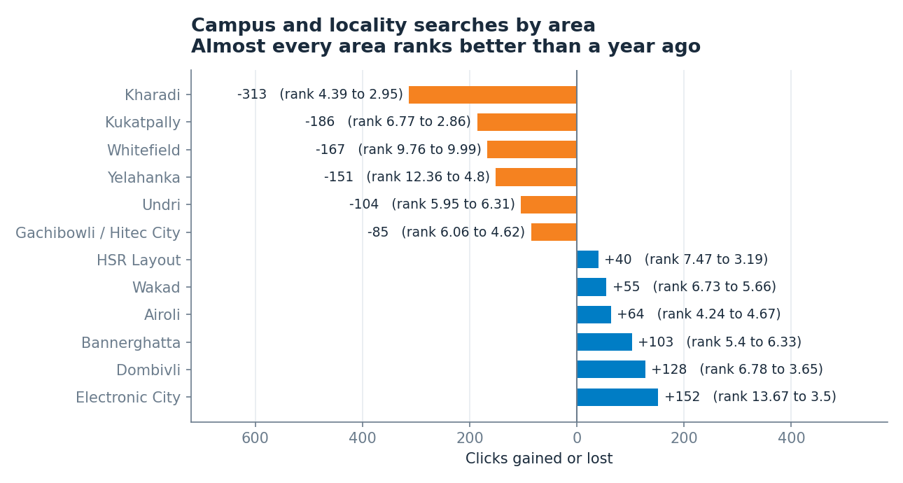 Diverging bar chart of clicks gained or lost by campus area, with the ranking change labelled on each bar. Six areas lost clicks and six gained, and almost all rank better than a year ago.
