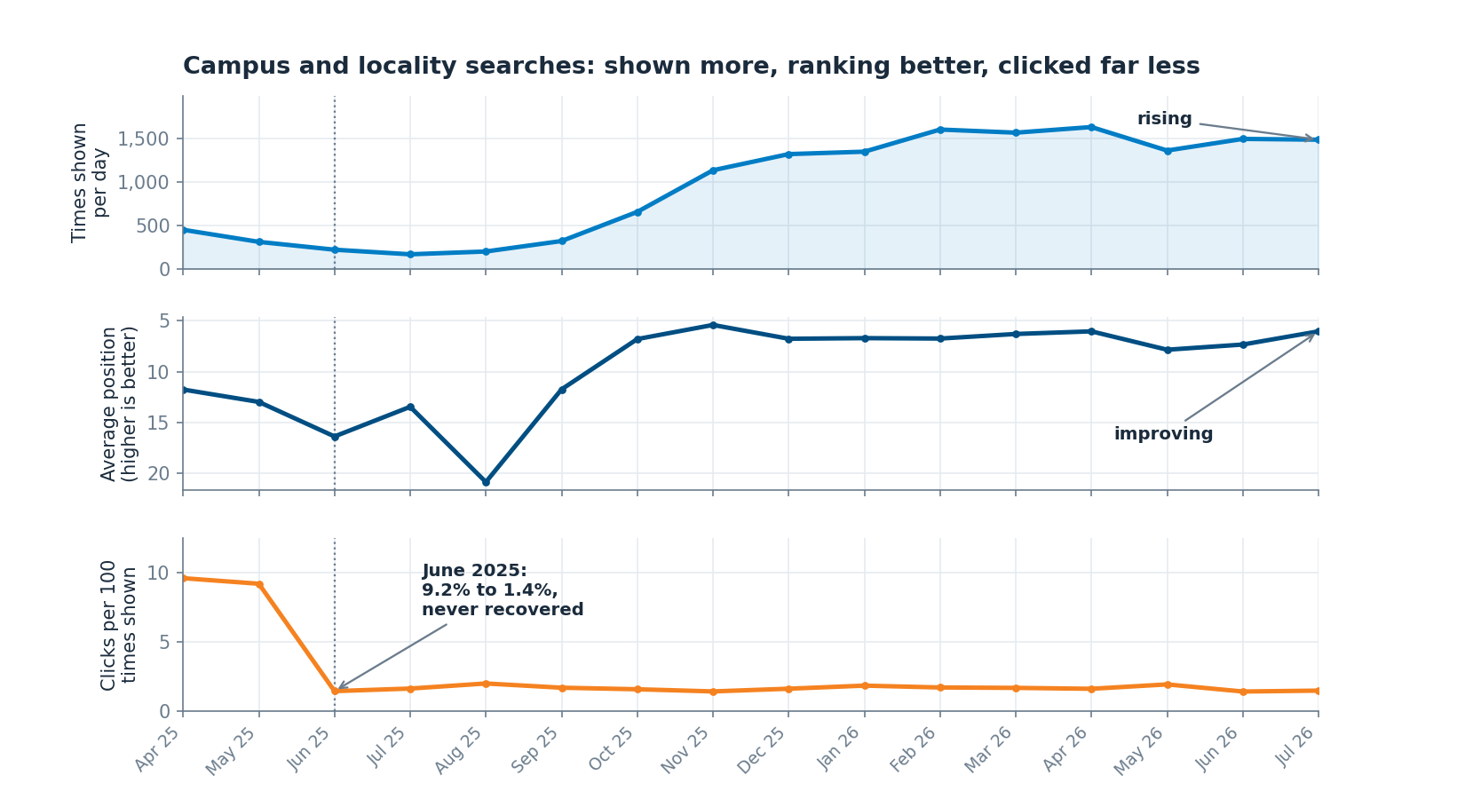 Three stacked charts across sixteen months. Times shown per day rises steadily, average position improves from about 12 to about 6, and click-through rate drops from over 9 percent to under 2 percent in June 2025 and stays flat.