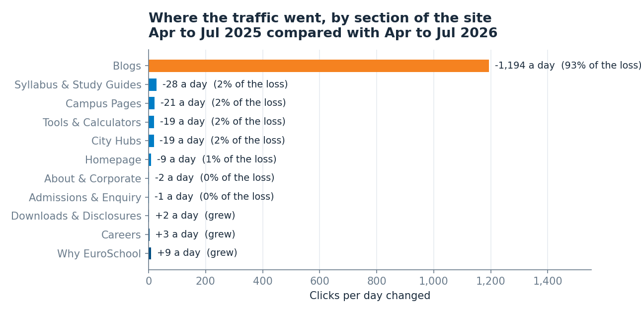 Horizontal bar chart of clicks per day lost by section. Blogs lose 1,194 a day, every other section loses fewer than 30, and three sections grew.