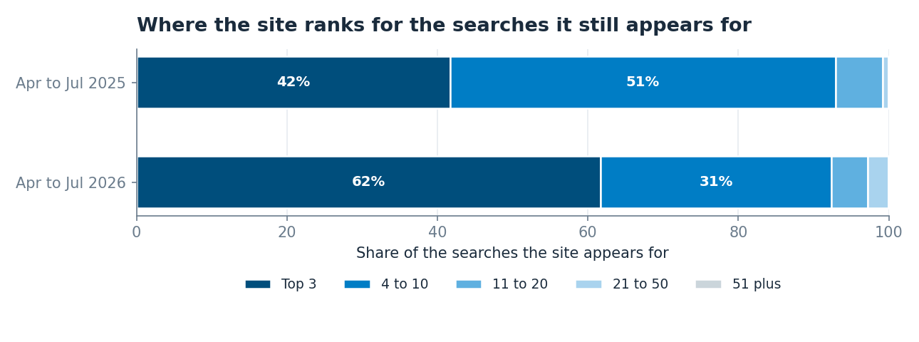 Two stacked bars showing the share of searches by ranking band. Top three rises from 42% to 62% and positions four to ten fall from 51% to 31%.