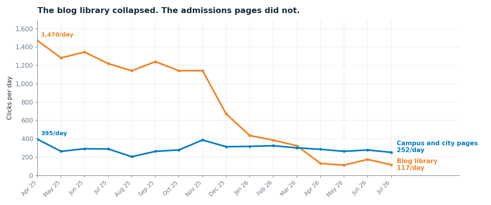 Two lines across sixteen months. The blog library falls from about 1,470 clicks a day to about 117, while campus and city pages stay between 200 and 395 throughout.
