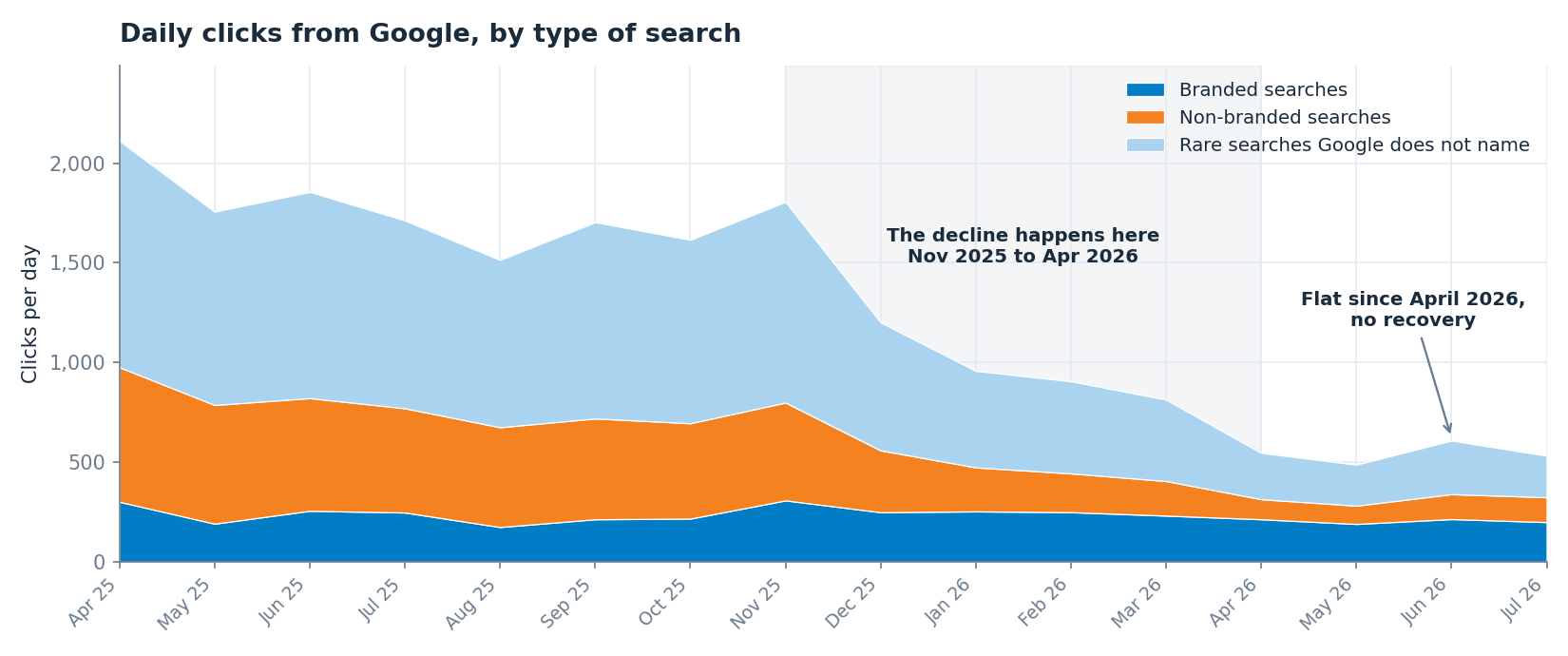 Daily clicks from April 2025 to July 2026, split into branded, non-branded and rare searches, showing a steady period followed by a decline between November 2025 and April 2026 and a flat tail.