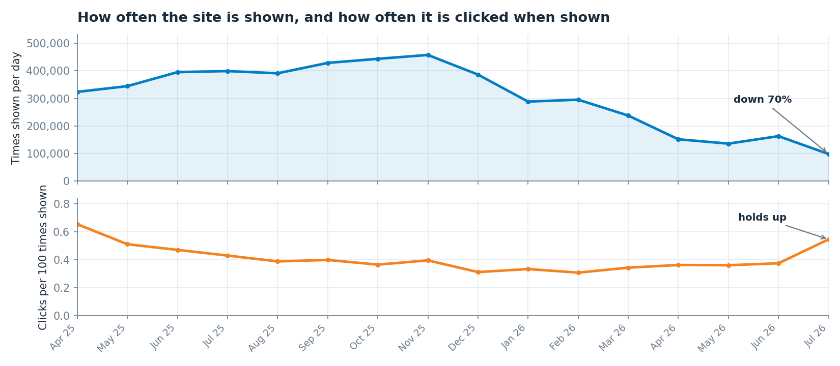 Two stacked charts. The number of times the site is shown per day falls about 70% across sixteen months, while clicks per hundred views stays broadly level and rises at the end.
