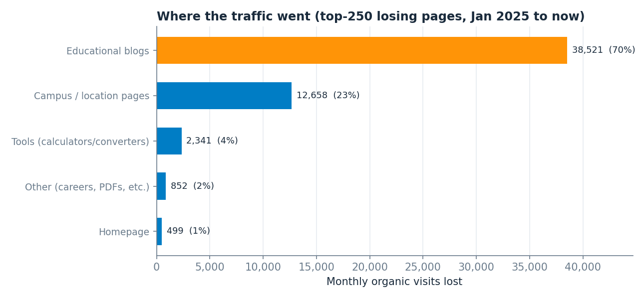 Traffic lost by section: educational blogs 70%, campus/location pages 23%, tools 4%, other 2%, homepage 1%.