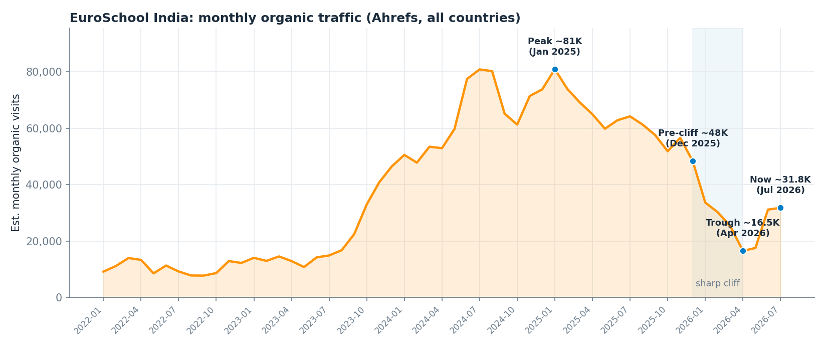 Monthly organic traffic peaking at ~81K in Jan 2025, falling to ~16.5K by Apr 2026, recovering to ~31.8K by Jul 2026.